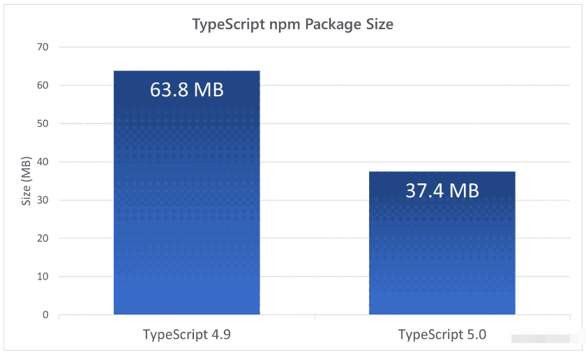 TypeScript?5.0怎么使用