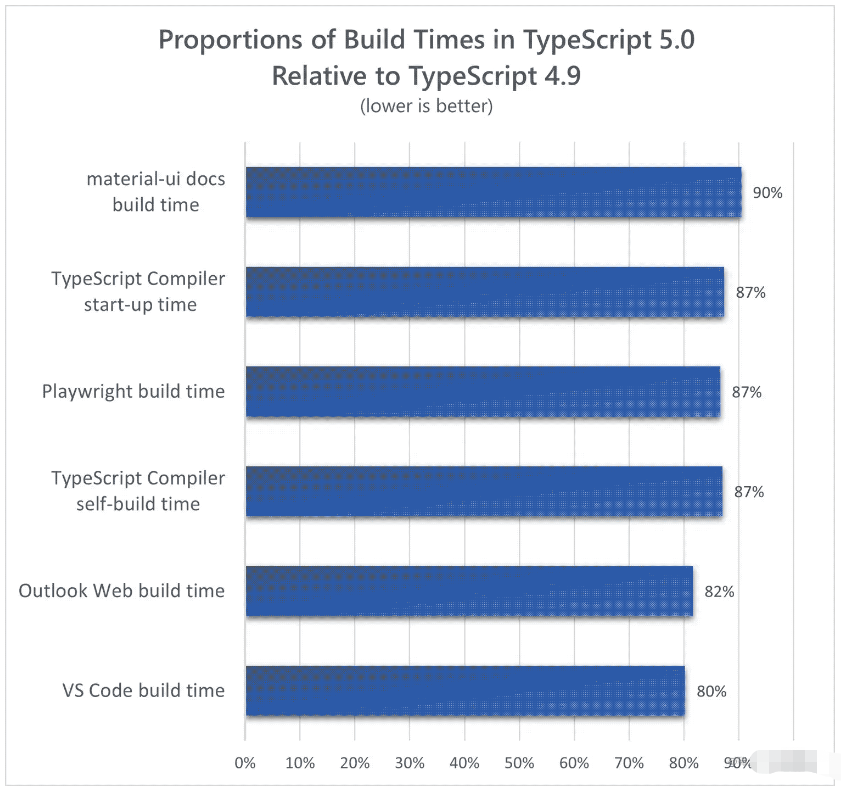 TypeScript?5.0怎么使用