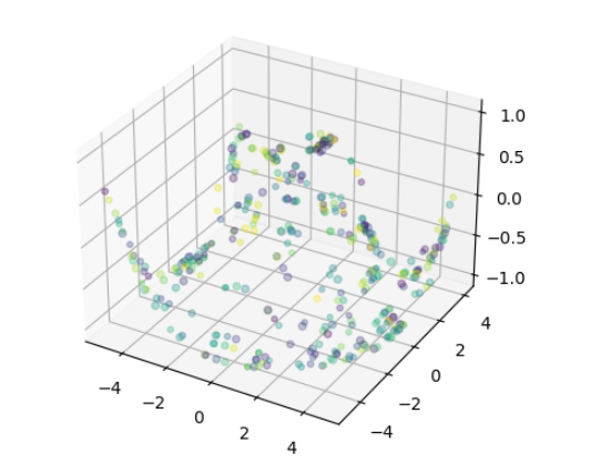 怎么用Python+Matplotlib繪制三維折線圖