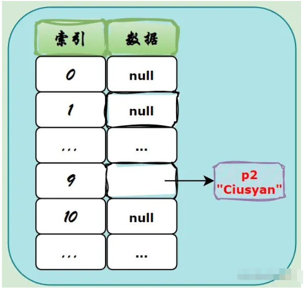 Java开发HashMap key怎么实现hashCode equals