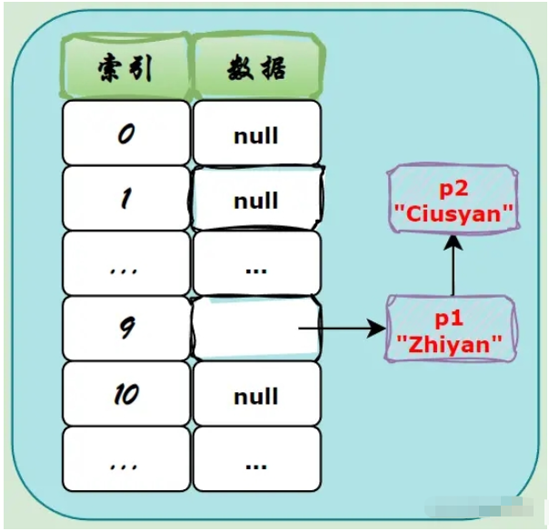 Java开发HashMap key怎么实现hashCode equals