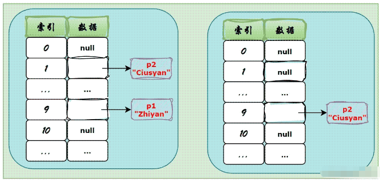 Java开发HashMap key怎么实现hashCode equals