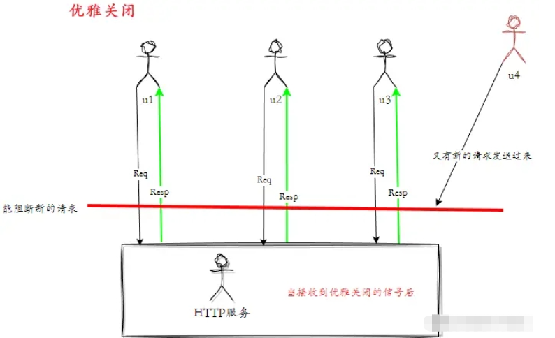 怎么优雅管理Go Project生命周期