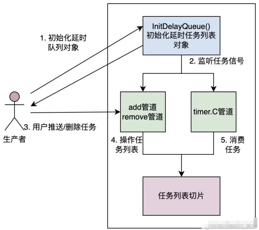 golang延时任务如何实现