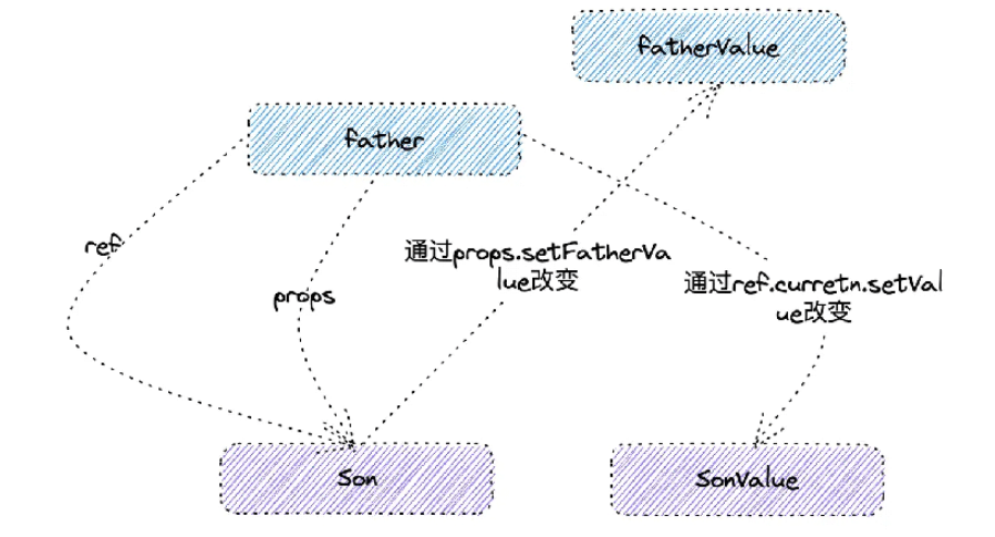 ForwardRef?useImperativeHandle方法怎么使用