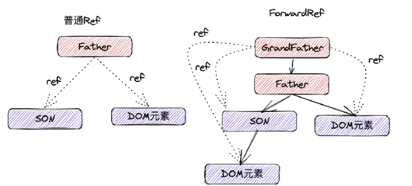 ForwardRef?useImperativeHandle方法怎么使用