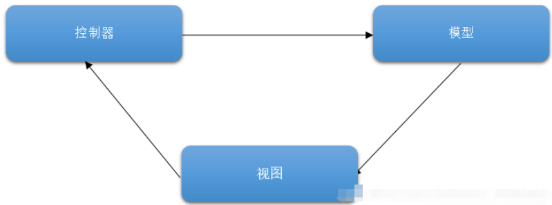 Vue.js高效前端开发源码分析