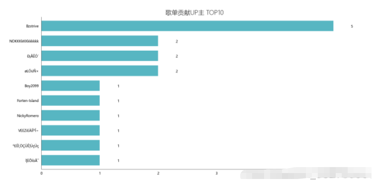 如何使用Python對網(wǎng)易云歌單數(shù)據(jù)分析及可視化