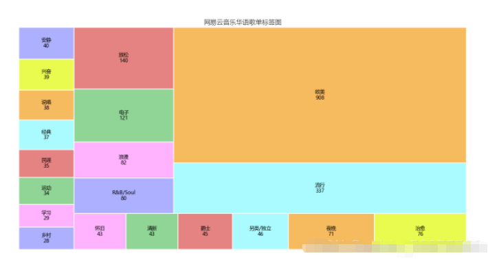 如何使用Python對網(wǎng)易云歌單數(shù)據(jù)分析及可視化