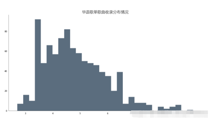 如何使用Python對網(wǎng)易云歌單數(shù)據(jù)分析及可視化