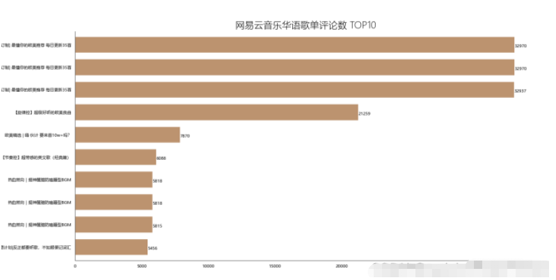 如何使用Python對網(wǎng)易云歌單數(shù)據(jù)分析及可視化