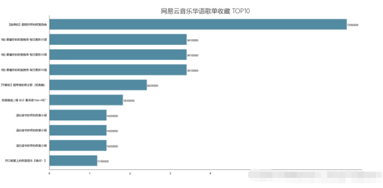 如何使用Python對網(wǎng)易云歌單數(shù)據(jù)分析及可視化