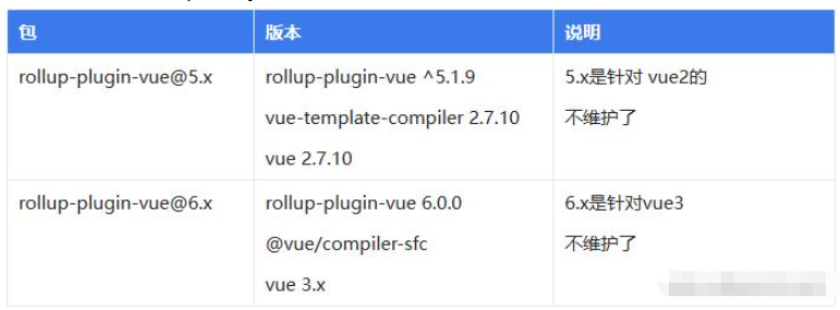 rollup3.x+vue2打包组件如何实现