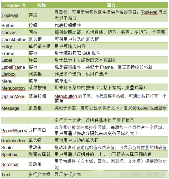 python Tkinter怎么使用