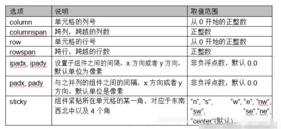 python Tkinter怎么使用