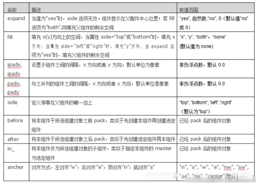 python Tkinter怎么使用