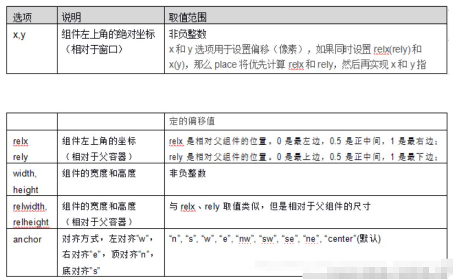 python Tkinter怎么使用