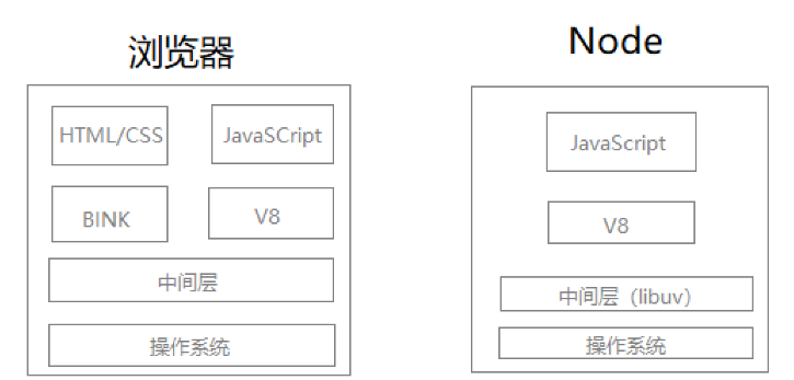 node.js从前端到全栈搭建的方法是什么