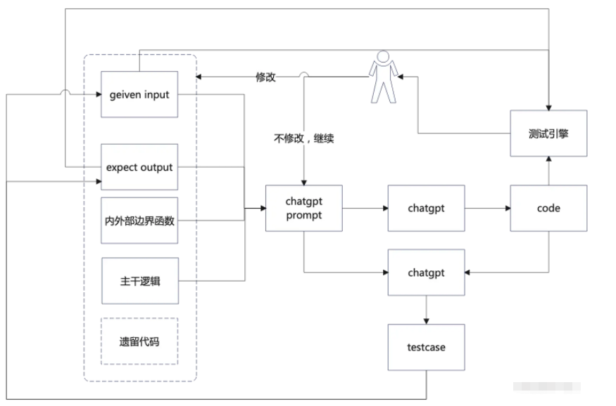 怎么測(cè)試驅(qū)動(dòng)ChatGPT編程