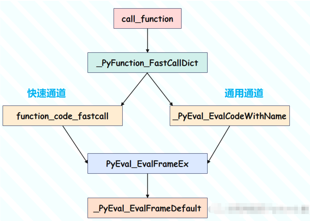 Python函數(shù)的實現(xiàn)原理是什么