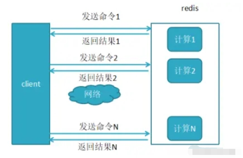 Redis内存碎片产生原因及Pipeline管道原理是什么