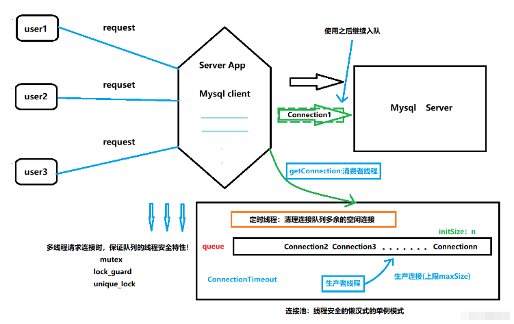 C++怎么实现数据库连接池