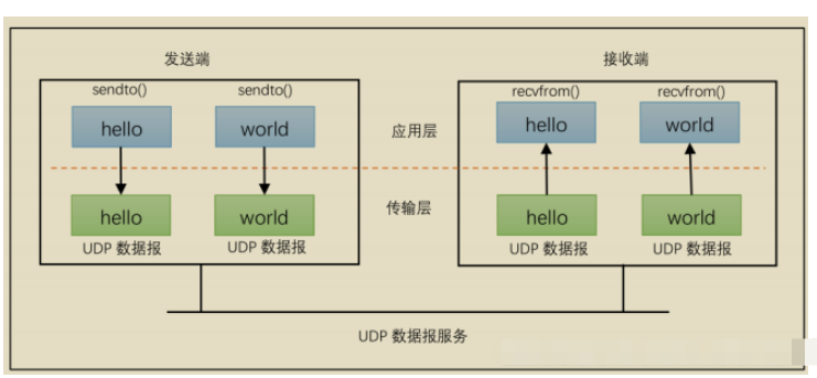 Linux之UDP协议及编程流程是什么