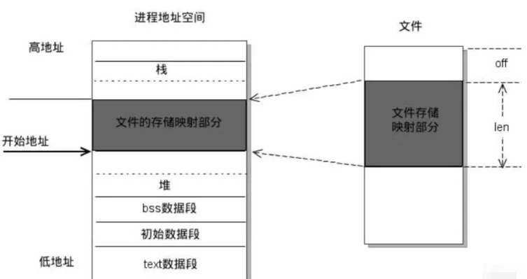 Linux进程间通信怎么实现