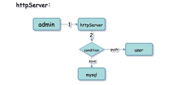 Swoole webSocket消息服务系统怎么设计