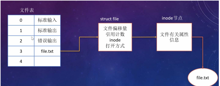 Linux操作文件的底層系統怎么調用