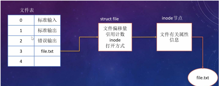 Linux操作文件的底层系统怎么调用  linux 第19张