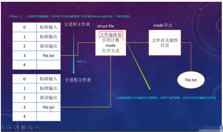 Linux操作文件的底层系统怎么调用