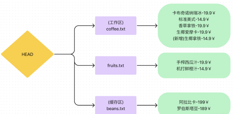 Git命令git-reset怎么使用  git 第8张