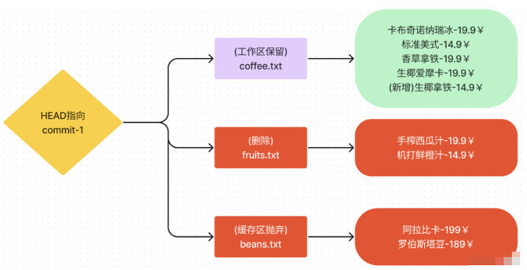 Git命令git-reset怎么使用  git 第9张