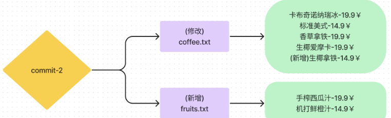 Git命令git-reset怎么使用  git 第11张