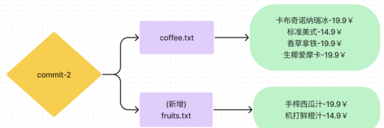 Git命令git-reset怎么使用  git 第15张