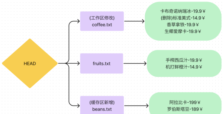 Git命令git-reset怎么使用  git 第16张