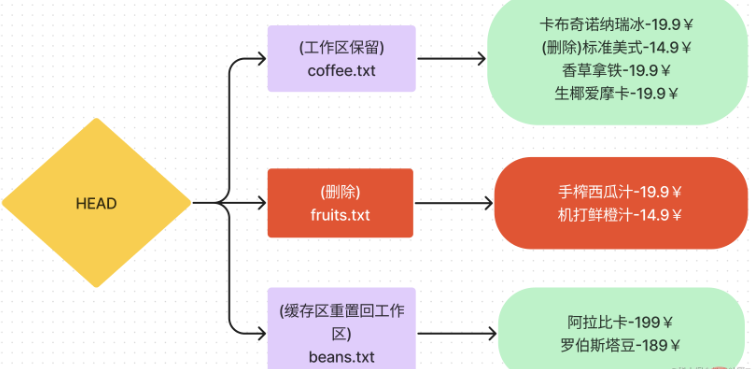 Git命令git-reset怎么使用  git 第17张