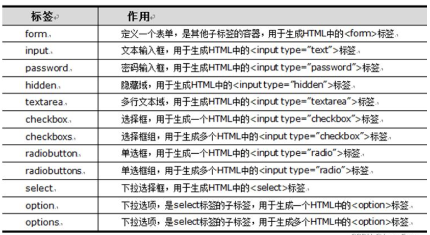 SpringMVC表单标签怎么使用