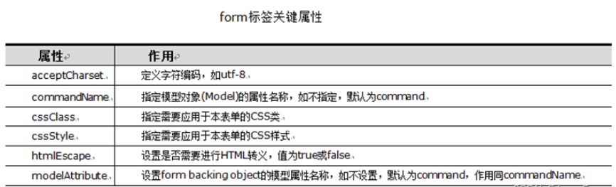 SpringMVC表单标签怎么使用