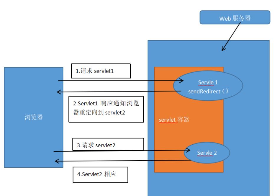 forward和redirect的区别有哪些