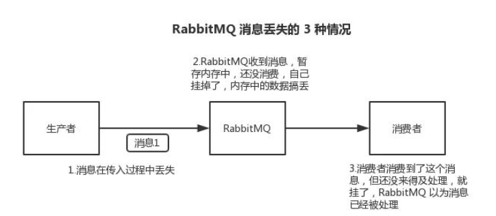 RabbitMQ消息丢失怎么防止