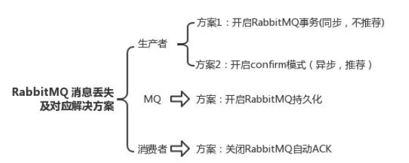 RabbitMQ消息丢失怎么防止