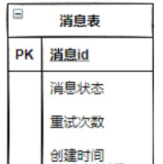 RabbitMQ消息丢失怎么防止