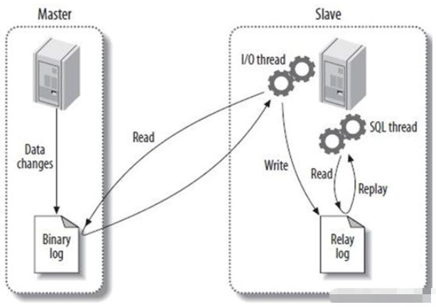 MySQL同步数据Replication如何实现