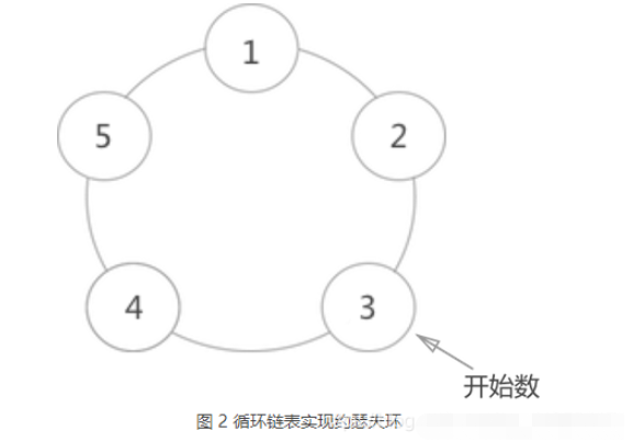 C语言单双线性及循环链表怎么实现