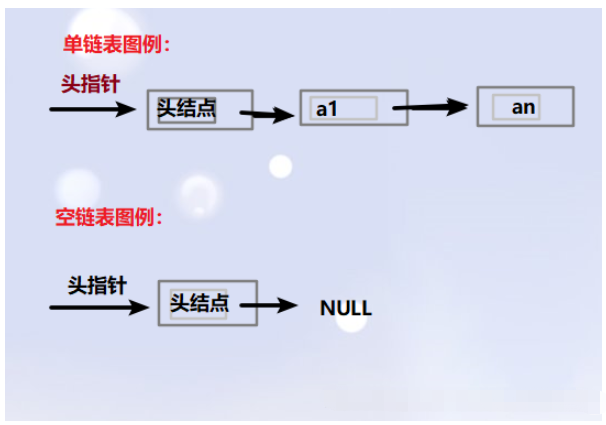 C语言单双线性及循环链表怎么实现