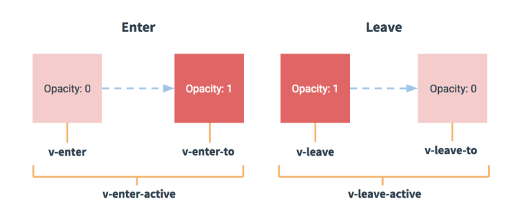 Vue兩個(gè)通信方式與動(dòng)畫過度及混入使用的方法是什么