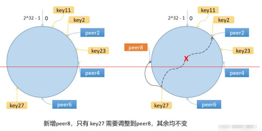 ava如何实现一致性Hash算法