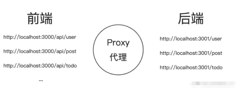 Vite怎么配置代理Proxy解决跨域问题